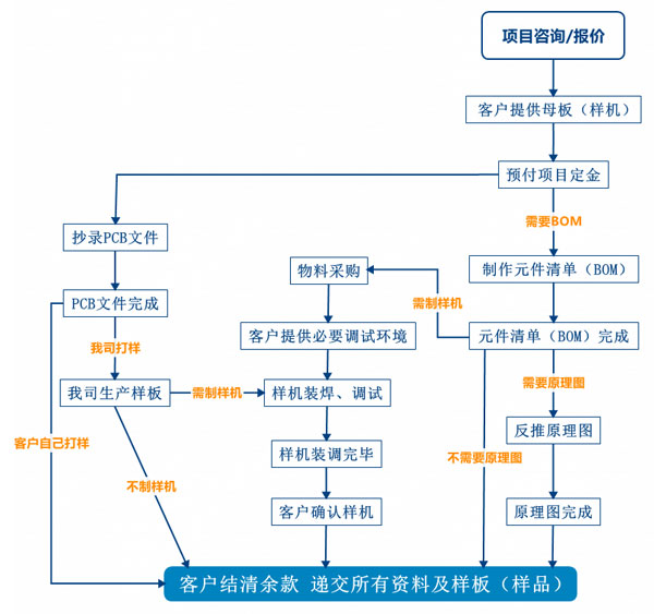 PCB抄板服務(wù)流程、PCB抄板打樣、PCB抄板改版