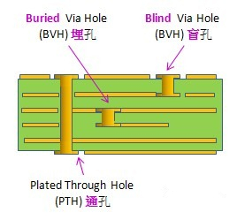 電路板通孔、埋孔、盲孔結(jié)構(gòu)圖