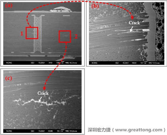 圖片是實(shí)驗(yàn)室切片出來的報(bào)告，可以發(fā)現(xiàn)玻璃纖維布有裂縫，而且有些導(dǎo)電物質(zhì)沿著玻璃纖維束的間隙滲透成長，但還不到發(fā)生短路的階段。