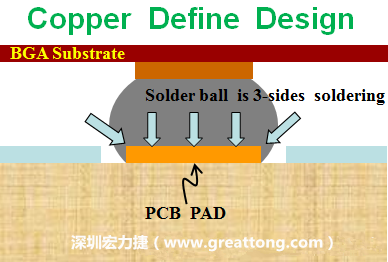 一般PCB的焊墊/焊盤(pad)有兩種設(shè)計(jì)，一種是銅箔獨(dú)立為焊墊(pad)，[solder mask]開窗大于pad，稱為【Copper Defined Pad Design】，這種焊墊設(shè)計(jì)的優(yōu)點(diǎn)是焊錫性佳，因?yàn)樵诤笁|的三面都可以吃上錫，而且也可以精淮的控制焊墊的位置與大小，另外走線(trace)也比較容易布線。