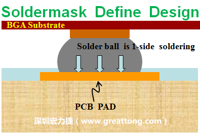 一般PCB的焊墊/焊盤(pad)有兩種設(shè)計(jì)，另一種焊墊的設(shè)計(jì)是將[solder mask](綠漆/綠油)覆蓋于銅箔上并露出沒有被mask的銅箔形成焊墊(pad)，這種焊墊設(shè)計(jì)稱為【Solder-mask Defined Pad Design】。