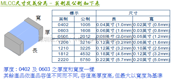 MLCC尺寸大小定義