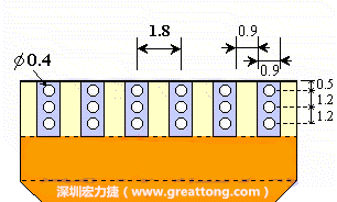 說(shuō)完了第一種解決的方法，接著說(shuō)明第二種解決方法－增加焊錫可以外溢的空間。這個(gè)方法通常要做設(shè)計(jì)變更，可以嘗試在FPC的金手指上下兩端打孔，讓擠壓出來(lái)焊錫透過(guò)通孔溢出。另外一個(gè)方向是把FPC上面的金手指設(shè)計(jì)得比PCB的焊點(diǎn)短。