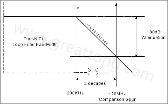  圖8. 簡化的PLL濾波器漸近線，相應(yīng)的轉(zhuǎn)角頻率和雜散位置-深圳宏力捷