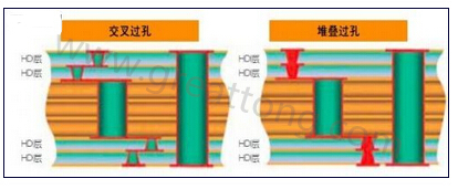 交叉過孔允許更大的注冊(cè)公差，因?yàn)樗鼈儾幌穸询B過孔那樣強(qiáng)制要求完美對(duì)齊-深圳宏力捷