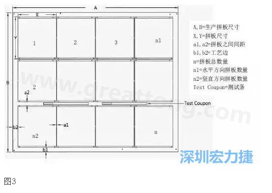 生產(chǎn)拼板是指在生產(chǎn)PCB時(shí)，為提高生產(chǎn)效率和滿足制程需要，增加工藝邊并將一個(gè)或若干個(gè)拼板與工藝邊連接在一起，如圖3所示