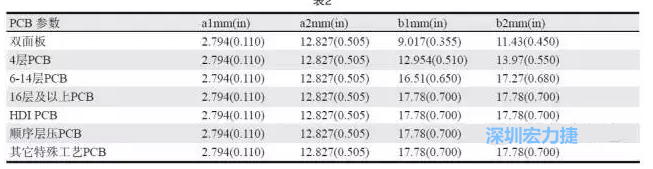 生產(chǎn)拼板上的常規(guī)參數(shù)各家PCB公司可能存在差異，表2中是一些典型值（指最小值）