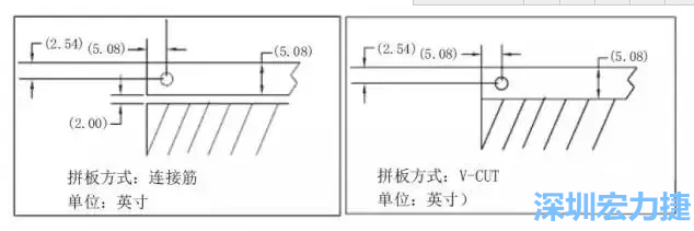 在滿足PCB制程和PCBA組裝制程的前提下，應(yīng)拼板的邊條和槽寬最小化，這樣可以使拼板的整體尺寸減小，提高生產(chǎn)拼板選擇的靈活性和板材利用率。 總結(jié)形成如下圖4所示的邊條寬度和槽寬-深圳宏力捷