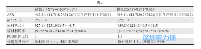 這兩個拼板所需的生產(chǎn)拼板尺寸、板材利用率等如表4所示-深圳宏力捷