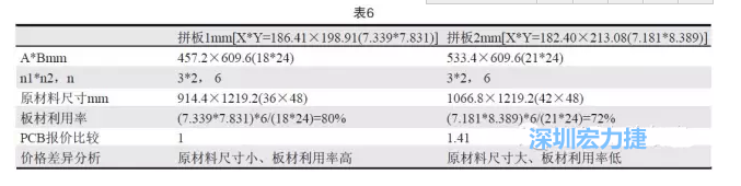 這兩個拼板所需的生產(chǎn)拼板尺寸、板材利用率等如表6所示-深圳宏力捷