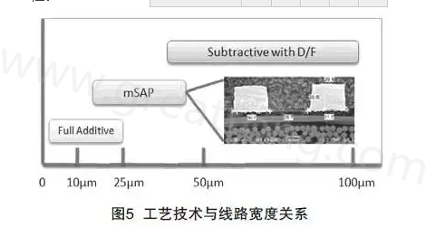 mSAP的另一個優(yōu)點是，采用標(biāo)準(zhǔn)PCB流程，如鉆孔和電鍍等現(xiàn)有技術(shù)，而且使用傳統(tǒng)的材料可以在銅和介電層之間提供很好的附著力，保證最終產(chǎn)品的可靠性-深圳宏力捷