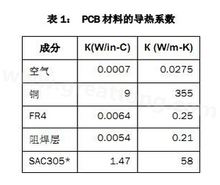 該PCB主要由FR4電路板材料和銅組成，另有少量焊料、鎳和金。表1列出了主要材料的導(dǎo)熱系數(shù)-深圳宏力捷