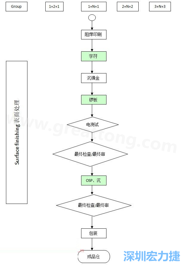 HDI電路板的生產(chǎn)工藝流程-深圳宏力捷4