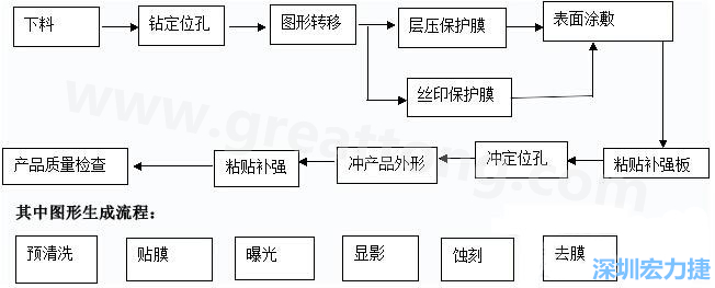 FPC線路板主要分為單面和雙面及多層線路板，雙面線路板是從單面板發(fā)展起來的產品，單面FPC板的生產流程如下