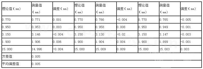 三次分別在線路板切割，測得的數據-深圳宏力捷