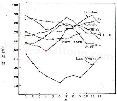 下圖是一些地區(qū)在一年中不同月份的空氣濕度統(tǒng)計。從圖中可以看出Lasvegas全年的濕度最少，該地區(qū)的電子產(chǎn)品要特別注意ESD的保護(hù)-深圳宏力捷