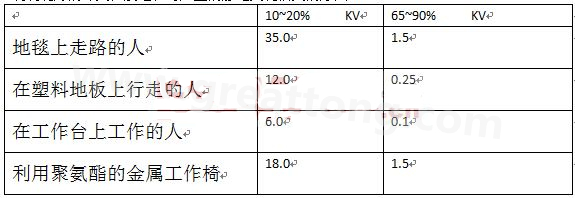 全球各地的濕度情況不一樣，但是同時在一個地區(qū)，若空氣濕度不一樣，產(chǎn)生的靜電也不相同-深圳宏力捷