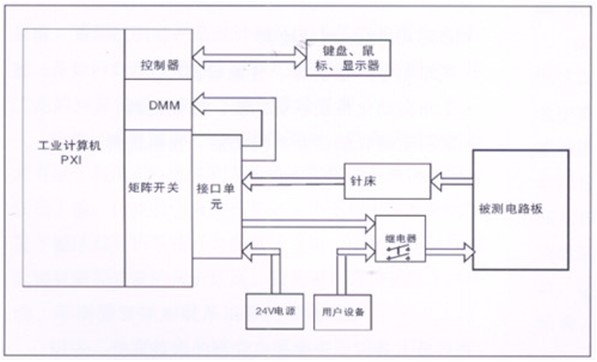 電路板功能測試系統(tǒng)由工業(yè)計(jì)算機(jī)、針床及配件組成?？筛鶕?jù)以上測試特點(diǎn)進(jìn)行系統(tǒng)軟件、硬件的定義和配置。