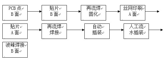 點(diǎn)膠工藝主要用于引線元件通孔插裝（THT）與表面貼裝（SMT）共存的貼插混裝工藝。