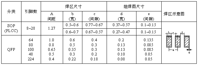 SOP、QFP焊盤圖形設(shè)計尺寸