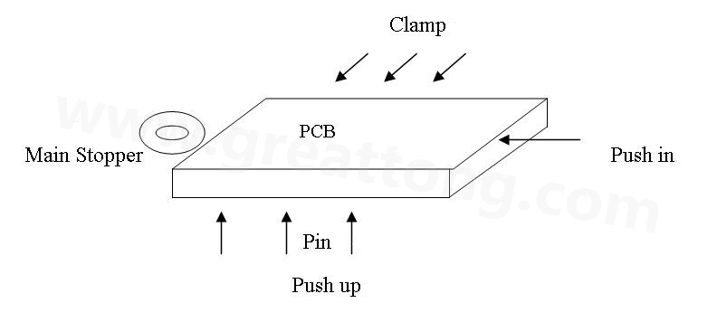 PCB上載到機(jī)械定位位置后，Mainstopper擋住PCB，然后軌道下的臺(tái)板上升，Pushup上的Pin將PCB板頂起，Pushin向前壓緊PCB，Clamp向前壓緊PCB，從而實(shí)現(xiàn)邊定位方式的機(jī)械定位