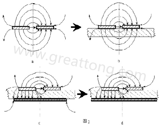 圖2-a.為常規(guī)微波雙線的場分布示意圖。圖2-b.為PCB條狀線場分布示意圖。圖2-c.為帶有有限接地板的微波雙線場分布示意（注：圖中雙線之一和接地板連通）。圖2-d為具有相對(duì)無窮大接地板之雙線場分布示意