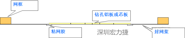 由于此工藝采用塞孔固化能保證HAL后過(guò)孔不掉油、爆油，但HAL后，過(guò)孔藏錫珠和導(dǎo)通孔上錫難以完全解決，所以許多客戶(hù)不接收