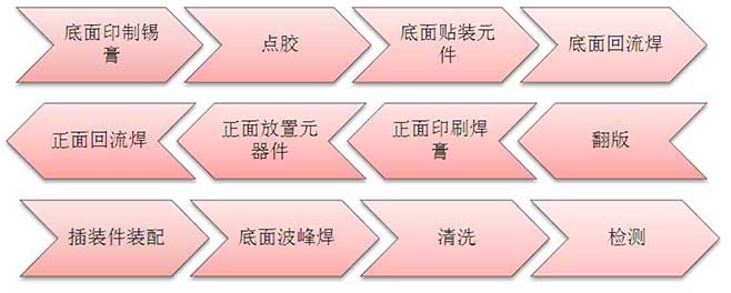 PCBA加工雙面混合組裝