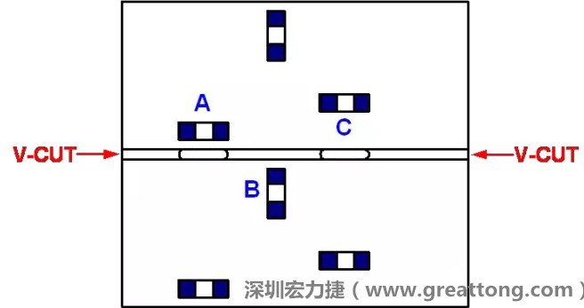 可以適當(dāng)?shù)拈_槽，減小分?jǐn)郟CB時的應(yīng)力，元件A擺放的位置與V-CUT槽方向平行，分?jǐn)鄷r應(yīng)力比元件B??；元件C比元件A遠(yuǎn)離V-CUT槽，分?jǐn)鄷r應(yīng)力也比元件A的小