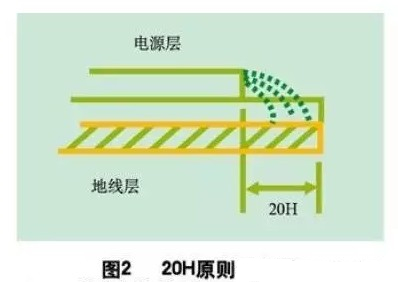 為了減小電源的邊緣輻射，電源/地平面應遵循20H設計原則，即地平面尺寸比電源平面尺寸大20H，這樣邊緣場輻射強度可下降70% 。