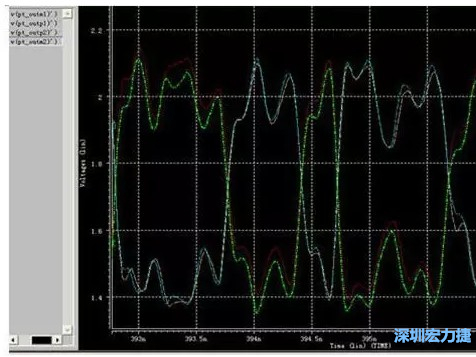 差分對IN，OUT的HSPICE仿真圖 通過差分對IN，OUT的HSPICE仿真