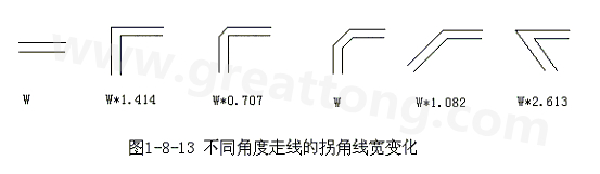 直角走線的對信號的影響就是主要體現(xiàn)在三個方面：一是拐角可以等效為傳輸線上的容性負載，減緩上升時間；二是阻抗不連續(xù)會造成信號的反射；三是直角尖端產(chǎn)生的EMI。