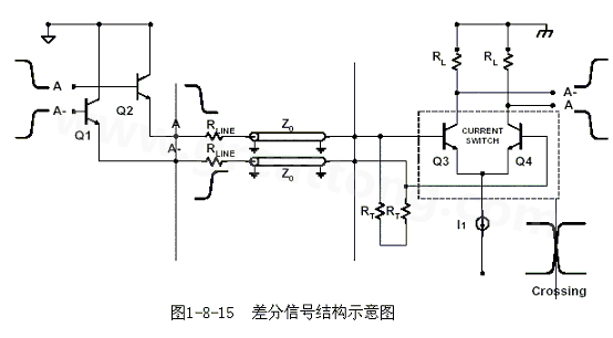 何為差分信號？通俗地說，就是驅(qū)動端發(fā)送兩個等值、反相的信號，接收端通過比較這兩個電壓的差值來判斷邏輯狀態(tài)“0”還是“1”。