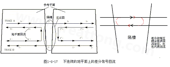 在 PCB電路設(shè)計中，一般差分走線之間的耦合較小，往往只占10~20%的耦合度，更多的還是對地的耦合，所以差分走線的主要回流路徑還是存在于地平面。