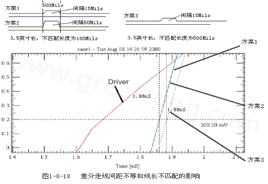 在實際的PCB布線中，往往不能同時滿足差分設(shè)計的要求。