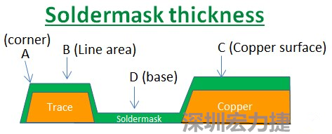 PCB_Soldermask_thickness 因為大多數(shù)的PCB板廠都使用刮刀及網(wǎng)版將防焊綠漆印刷于電路板上，但如果你仔細(xì)看電路板，會發(fā)現(xiàn)電路板的表面可不是你想像的那么平整，電路板的表面會有銅箔線路(trace)，也會有大面積的銅面，這些浮出電路板表面的銅箔實際上或多或少會影響綠漆印刷的厚度，而且因為刮刀的影響，在線路轉(zhuǎn)角（Trace corner, B）的位置有時候會特別薄。