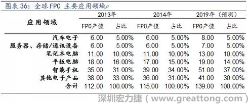 近年來幾乎所有高科技電子產(chǎn)品都大量采用FPC產(chǎn)品，如智能手機，平板電腦，可穿戴設(shè)備，智能汽車，醫(yī)療監(jiān)護設(shè)備，液晶顯示，VR/AR等。