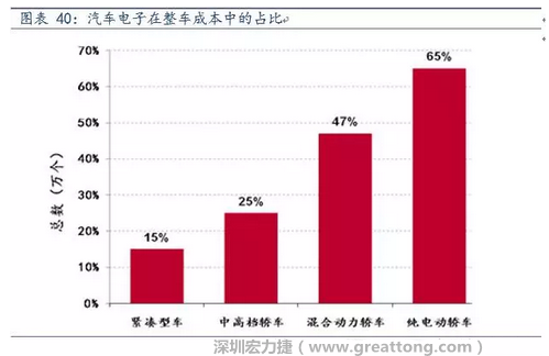 隨著汽車需求的增加以及智能化發(fā)展，汽車的電子化水平日益提高，占整車成本的比重也越來越大。