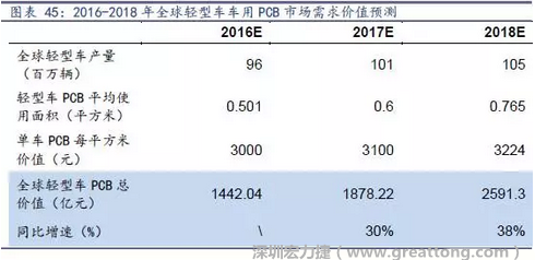 目前車用每平方米平均價值3000元（數(shù)據(jù)來源：產(chǎn)業(yè)鏈調(diào)研），通過測算，車用PCB市場 2016-2018年需求價值量有望達1442、1878、2591億元，復(fù)合增速約34%。