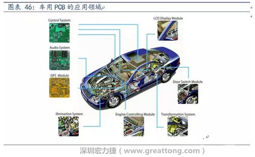 車用PCB中，動力控制系統(tǒng)的需求量份額將超過50%（當前32%），主要包括發(fā)動機控制單元、啟動器、發(fā)電機、傳輸控制裝置、燃油噴射、動力轉(zhuǎn)向系統(tǒng)等。