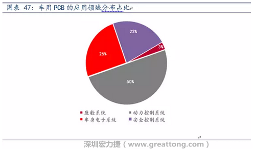 車用PCB中，動力控制系統(tǒng)的需求量份額將超過50%（當前32%），主要包括發(fā)動機控制單元、啟動器、發(fā)電機、傳輸控制裝置、燃油噴射、動力轉(zhuǎn)向系統(tǒng)等。