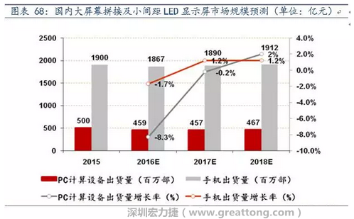 小間距LED市場快速擴張，千億民用市場即將起步  多層PCB板需求旺盛