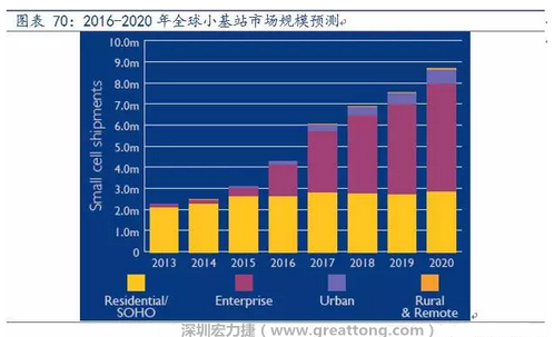 4G網(wǎng)絡(luò)不斷完善深度覆蓋、5G商用帶來的超密集小基站建設(shè)將帶來大量高頻PCB需求。