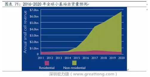 4G網(wǎng)絡(luò)不斷完善深度覆蓋、5G商用帶來的超密集小基站建設(shè)將帶來大量高頻PCB需求。