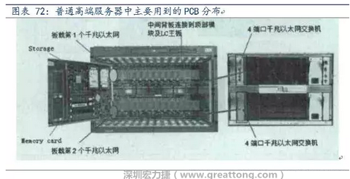 PCB在高端服務(wù)器中的應(yīng)用主要包括背板、高層數(shù)線卡、HDI卡、GF卡等，基本覆蓋了除FPCB外的所有產(chǎn)品，其特點主要體現(xiàn)在高層數(shù)、高縱橫比、高密度及高傳輸速率。