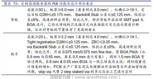 除普通企業(yè)型高端服務(wù)器外，各服務(wù)器制造商均對特殊領(lǐng)域的政府、國防或軍事、金融機構(gòu)、以及大型企業(yè)提出定制服務(wù)，對于PCB板的功能和設(shè)計方面提出更高要求，這種情況下，PCB板附加值日益提高，超高多層PCB板等高附加值產(chǎn)品的量產(chǎn)有助提高PCB供應(yīng)商的利潤空間。