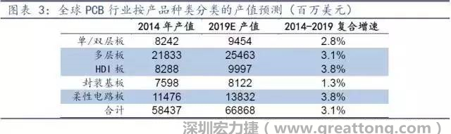 據(jù)Prismark 2015年發(fā)布的數(shù)據(jù)，全球PCB產(chǎn)值中占比最大的3類產(chǎn)品依次為多層板、柔性電路板、HDI板，其產(chǎn)值增速亦領(lǐng)先。