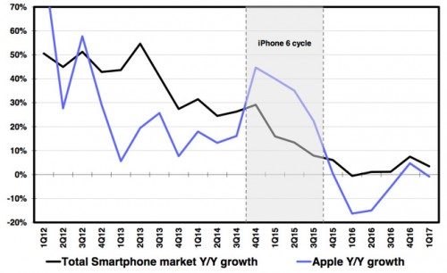 定價(jià)過(guò)高將可能影響iPhone 8銷量