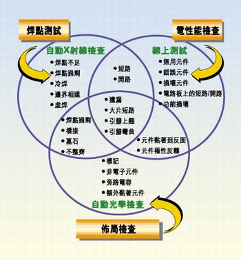 多種測試類型的實例，它們有不同的測試條件