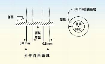 測試探針周圍的凈空的取決于組裝制程。探針周圍凈空必須保持為相鄰元件高度的80％。